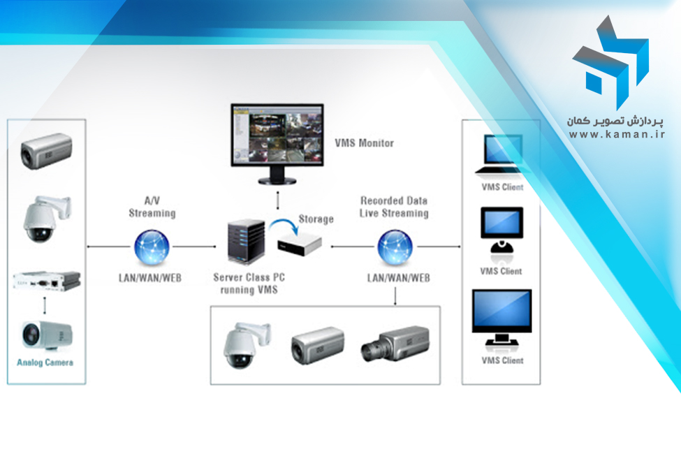 اتصال دوربینهای IP به سیستم VMS