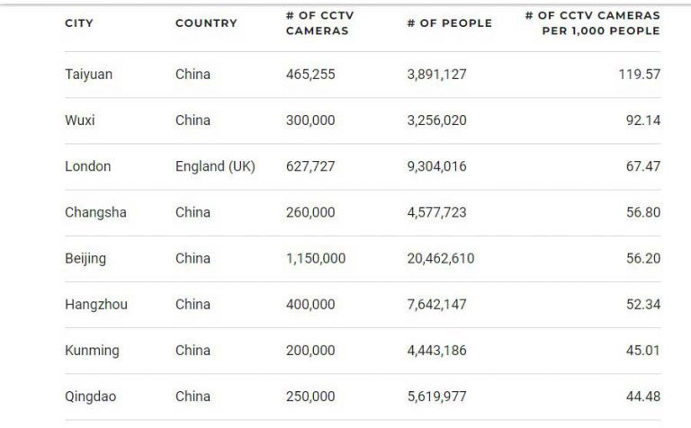 تحت نظارت ترین شهرهای جهان
